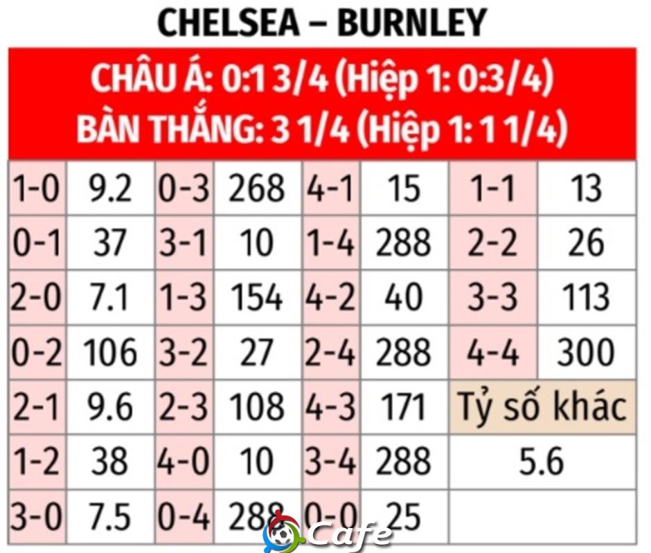 Nhận định bóng đá Chelsea vs Burnley, 22h00 ngày 21/2: Chelsea quyết thắng vì mục tiêu vào Top 4 Nhận định bóng đá Chelsea vs Burnley, 22h00 ngày 21/2: Chelsea quyết thắng vì mục tiêu vào Top 4