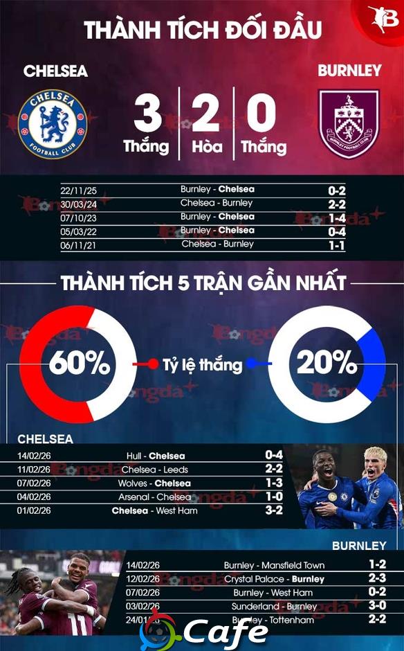 Nhận định bóng đá Chelsea vs Burnley, 22h00 ngày 21/2: Chelsea quyết thắng vì mục tiêu vào Top 4 Nhận định bóng đá Chelsea vs Burnley, 22h00 ngày 21/2: Chelsea quyết thắng vì mục tiêu vào Top 4