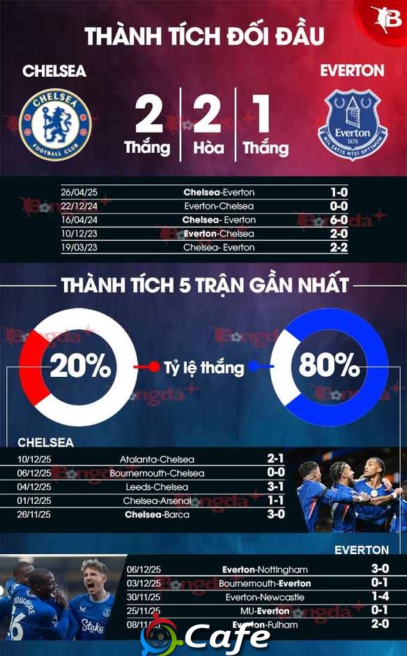 Nhận định bóng đá Chelsea vs Everton, 22h00 ngày 13/12: Xuống dốc không phanh