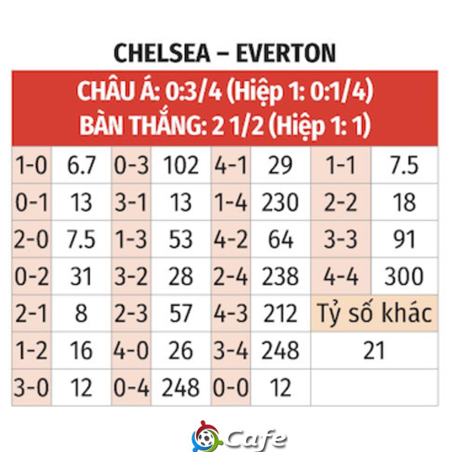 Nhận định bóng đá Chelsea vs Everton, 22h00 ngày 13/12: Xuống dốc không phanh