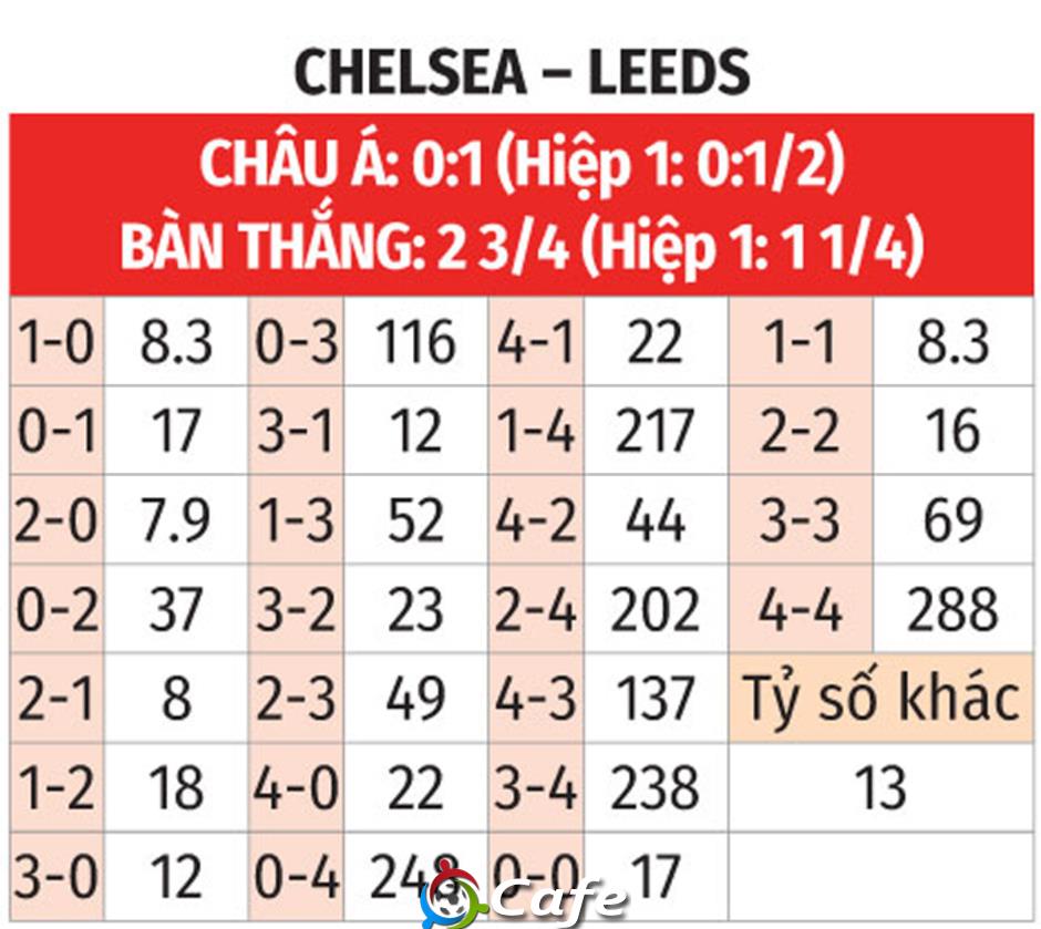 Nhận định bóng đá Chelsea vs Leeds, 02h30 ngày 11/2: The Blues đòi nợ