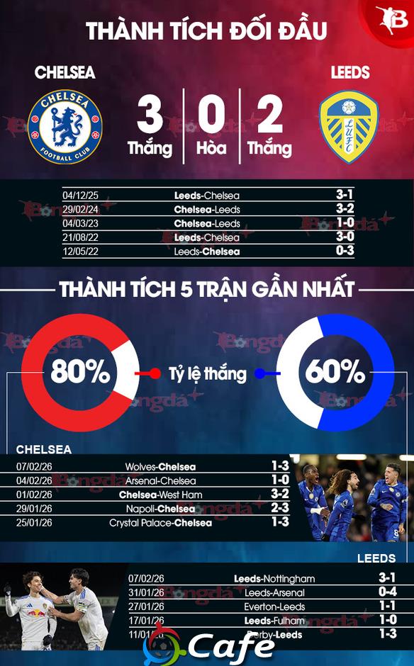 Nhận định bóng đá Chelsea vs Leeds, 02h30 ngày 11/2: The Blues đòi nợ