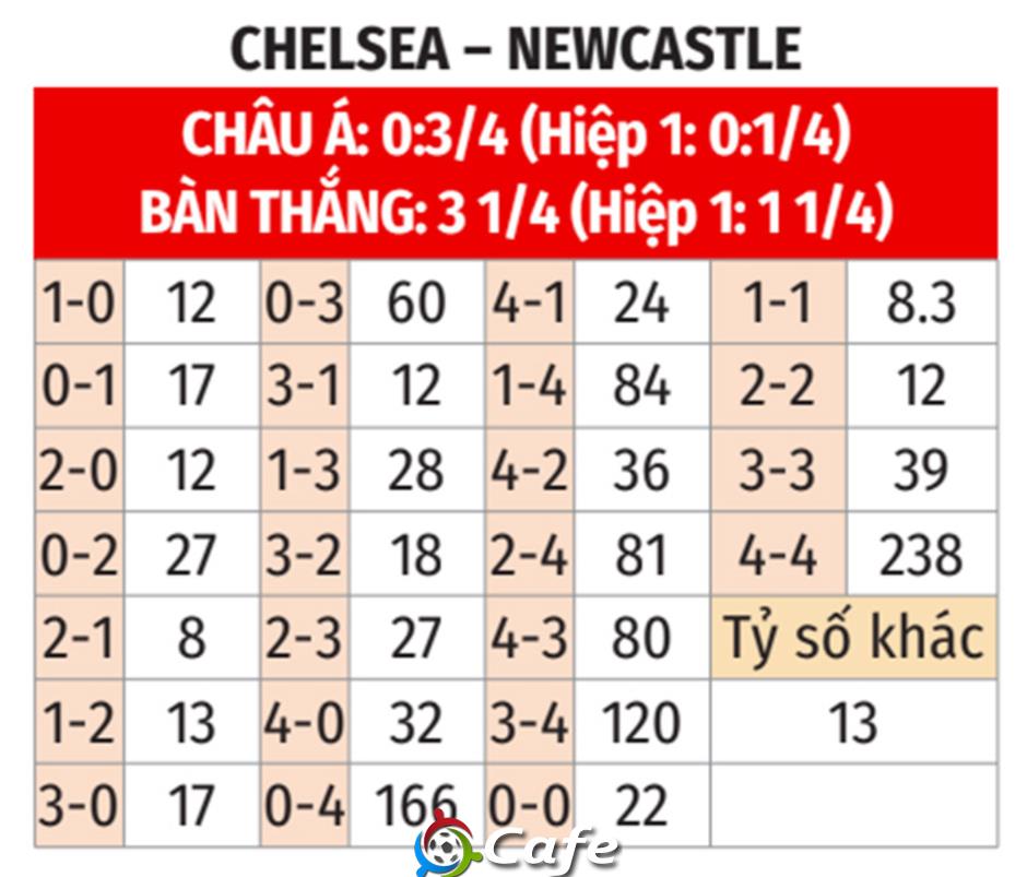 Nhận định bóng đá Chelsea vs Newcastle, 00h30 ngày 15/3: Vượt ải Chích chòe
