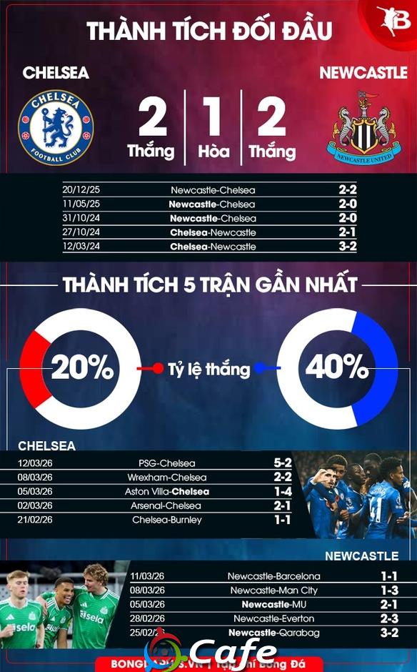 Nhận định bóng đá Chelsea vs Newcastle, 00h30 ngày 15/3: Vượt ải Chích chòe