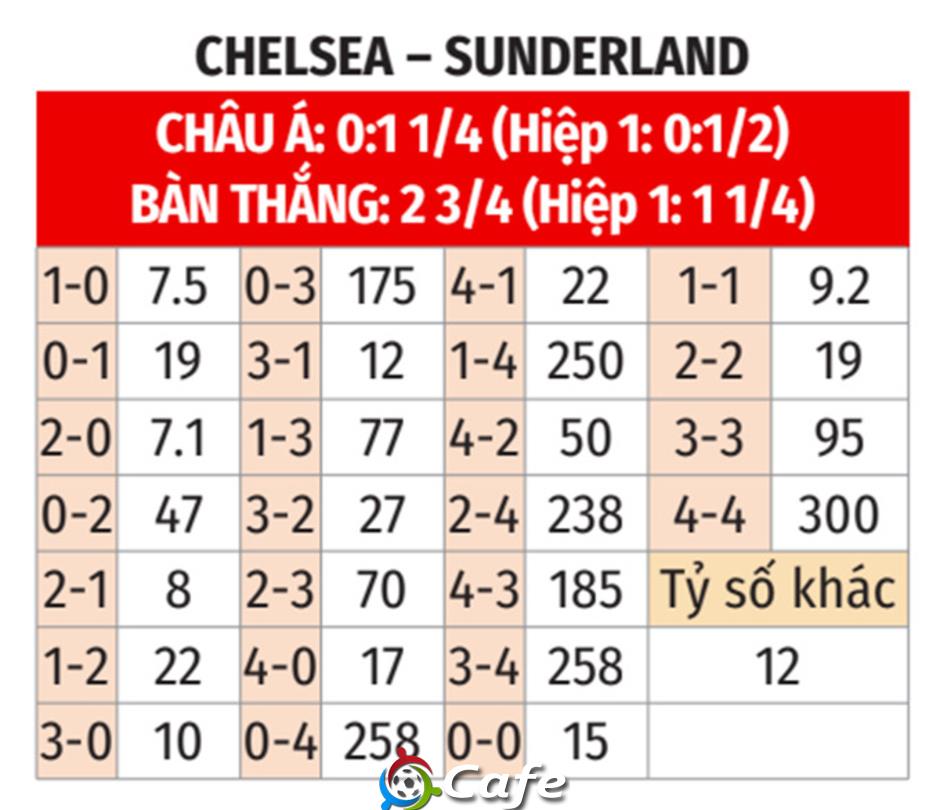 Nhận định bóng đá Chelsea vs Sunderland, 21h00 ngày 25/10: Bắt nạt mèo đen