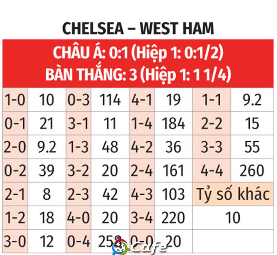 Nhận định bóng đá Chelsea vs West Ham, 00h30 ngày 1/2: Không thể ngăn The Blues Nhận định bóng đá Chelsea vs West Ham, 00h30 ngày 1/2: Không thể ngăn The Blues