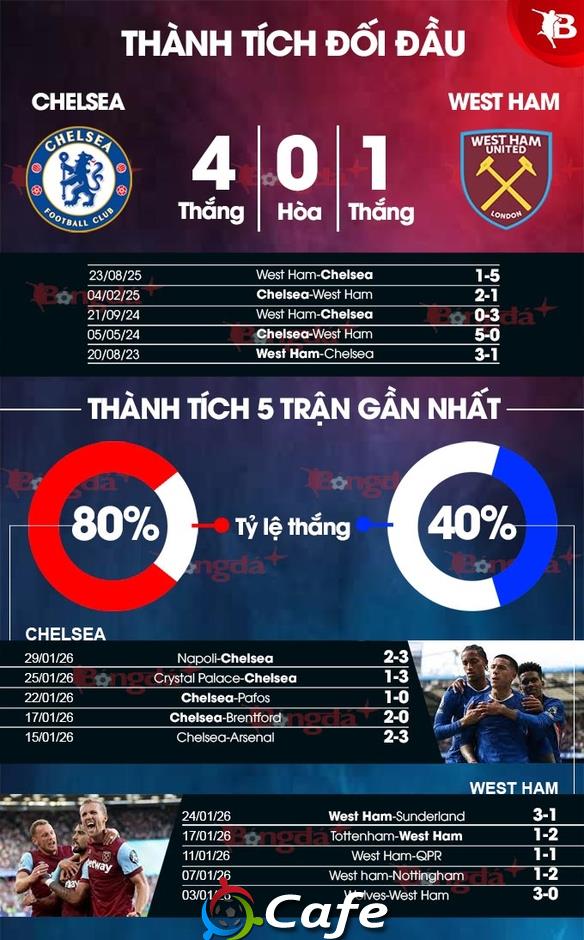 Nhận định bóng đá Chelsea vs West Ham, 00h30 ngày 1/2: Không thể ngăn The Blues Nhận định bóng đá Chelsea vs West Ham, 00h30 ngày 1/2: Không thể ngăn The Blues