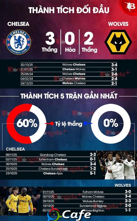 Nhận định bóng đá Chelsea vs Wolves, 03h00 ngày 9/11: Tan nát bầy sói