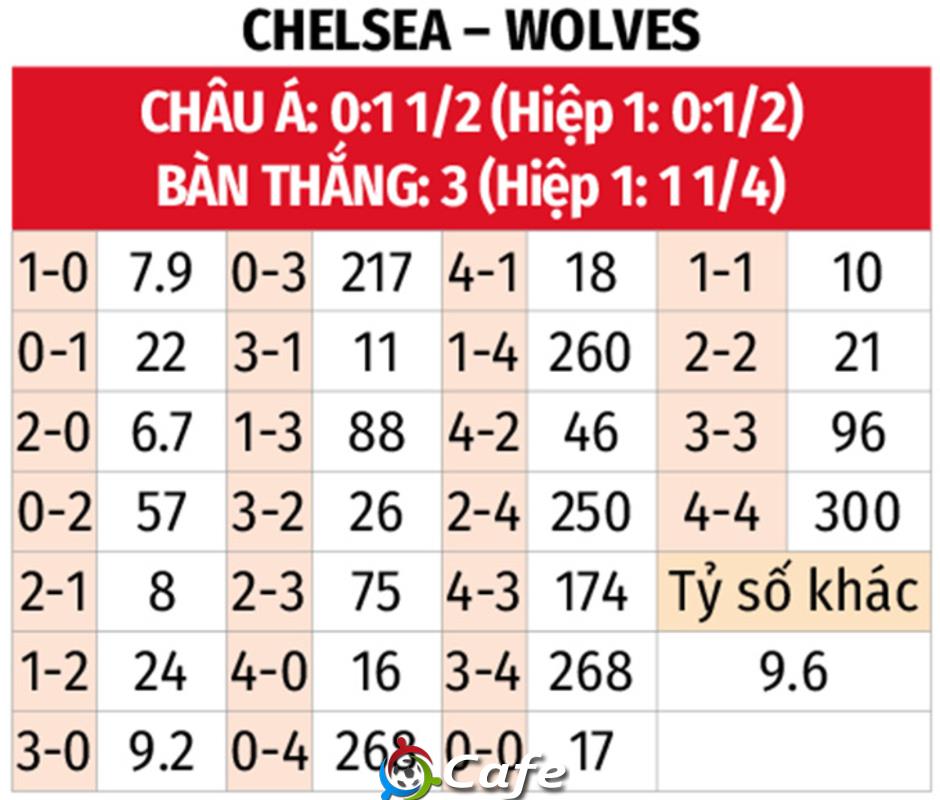 Nhận định bóng đá Chelsea vs Wolves, 03h00 ngày 9/11: Tan nát bầy sói