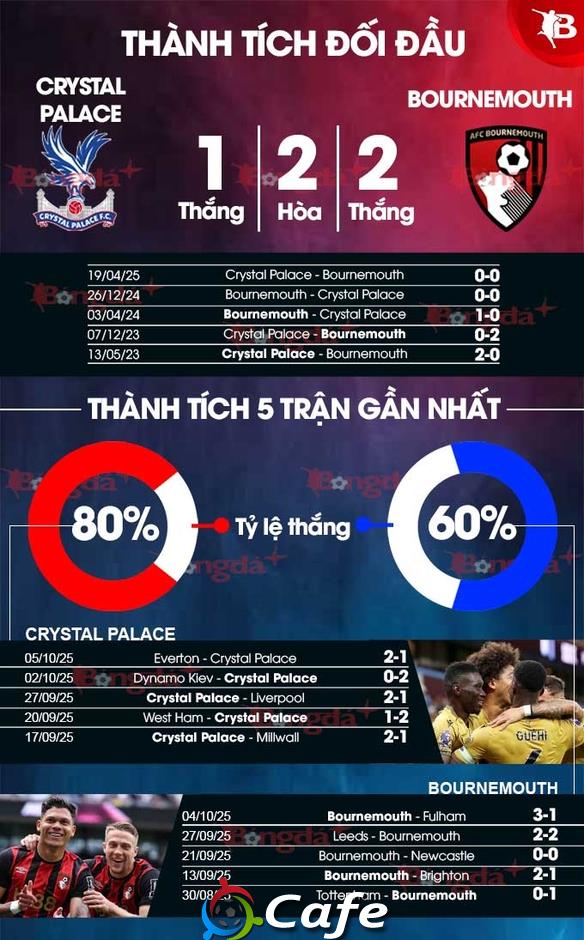 Nhận định bóng đá Crystal Palace vs Bournemouth, 21h00 ngày 18/10: Cân sức cân tài
