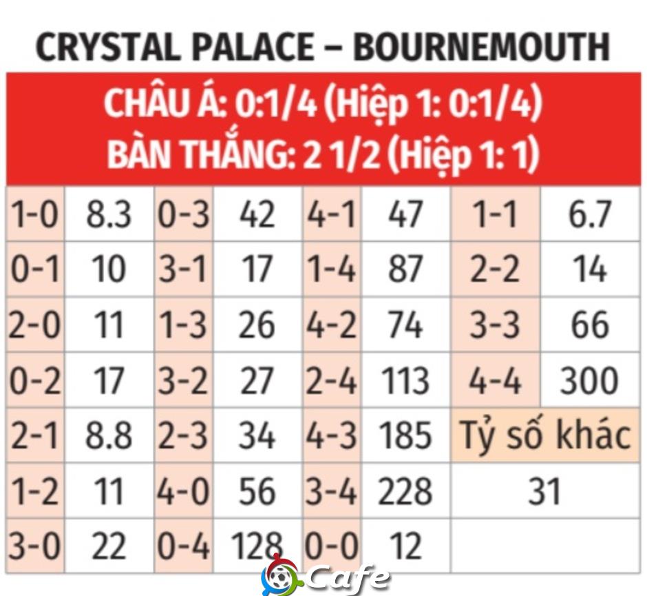 Nhận định bóng đá Crystal Palace vs Bournemouth, 21h00 ngày 18/10: Cân sức cân tài