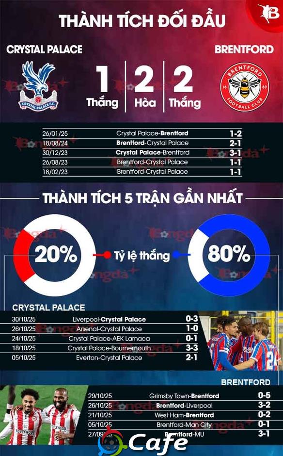 Nhận định bóng đá Crystal Palace vs Brentford, 22h00 ngày 1/11: Đại bàng khó bay