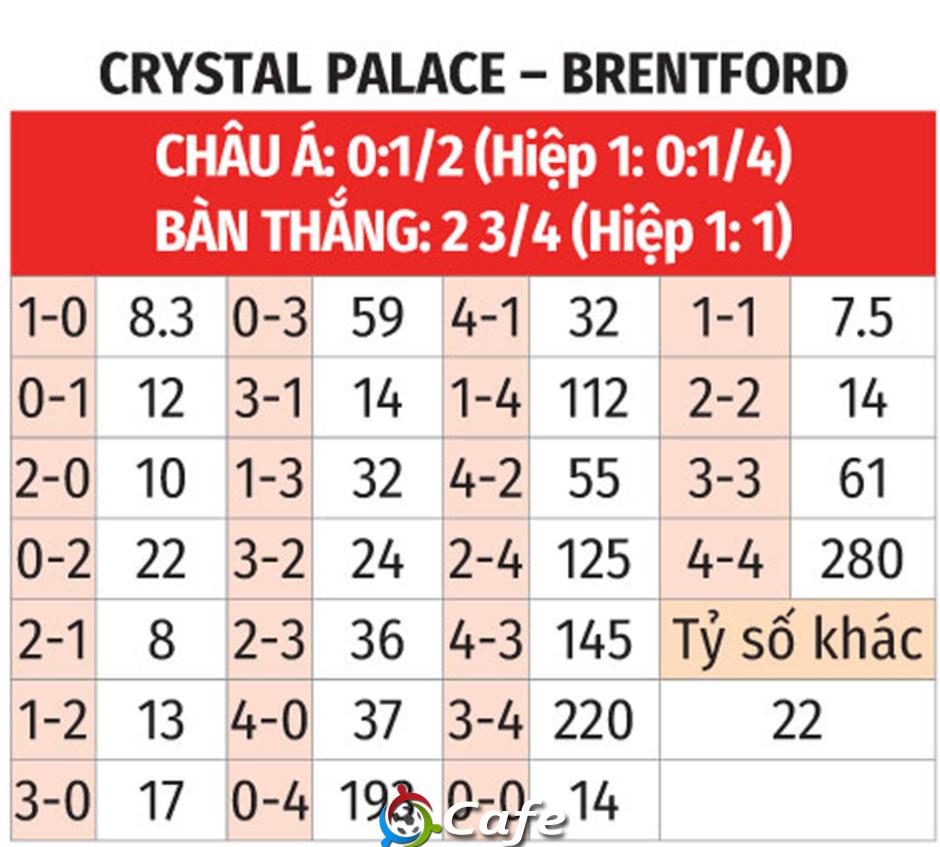 Nhận định bóng đá Crystal Palace vs Brentford, 22h00 ngày 1/11: Đại bàng khó bay