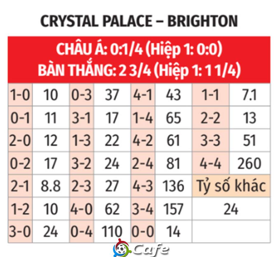 Nhận định bóng đá Crystal Palace vs Brighton, 21h00 ngày 9/11: Cân tài, cân sức