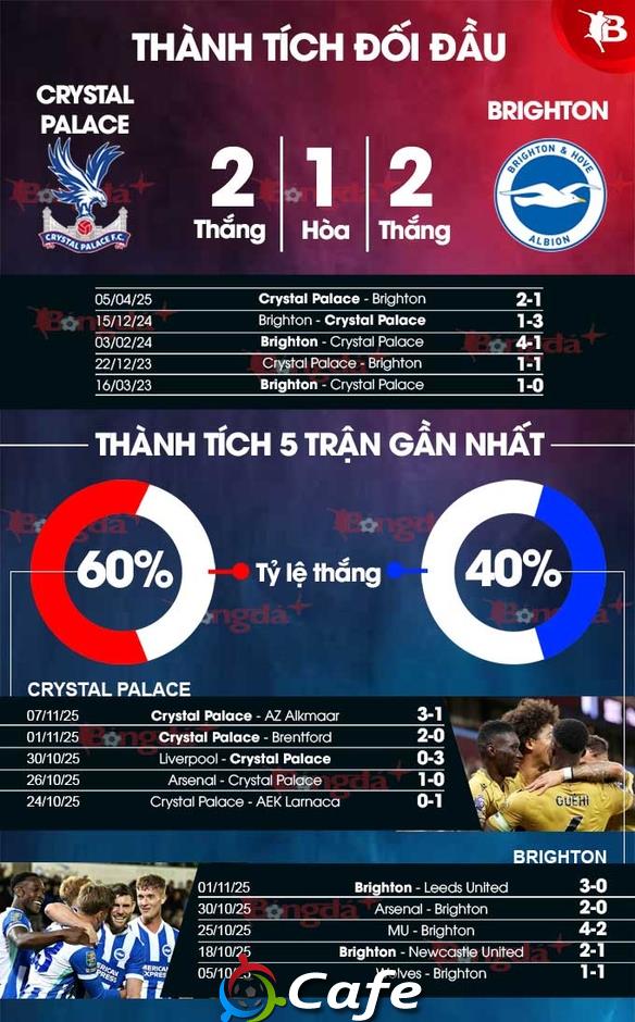 Nhận định bóng đá Crystal Palace vs Brighton, 21h00 ngày 9/11: Cân tài, cân sức