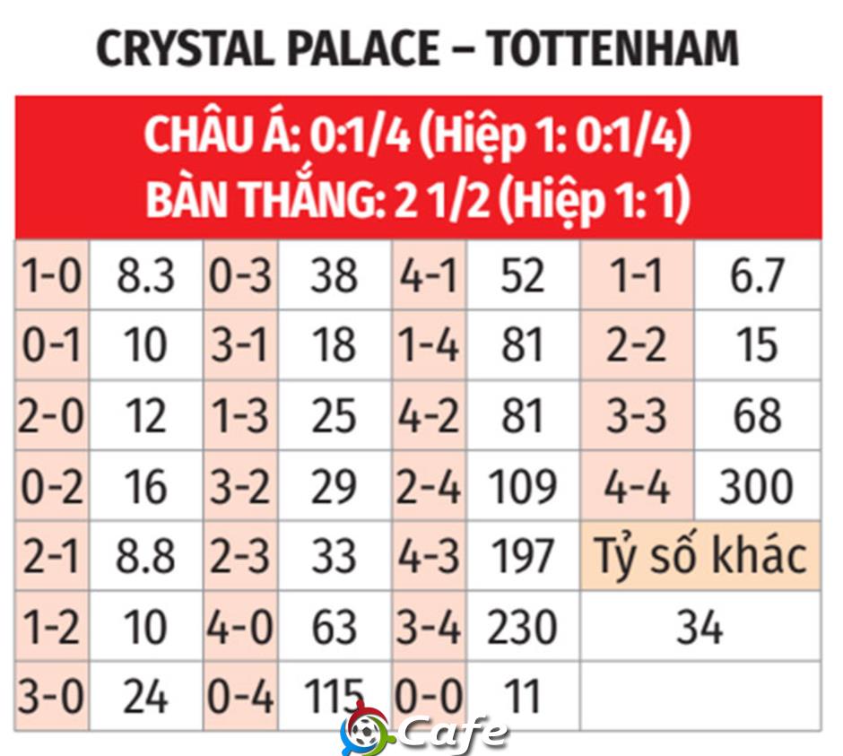 Nhận định bóng đá Crystal Palace vs Tottenham, 23h30 ngày 28/12: Gà không dễ 'luộc'