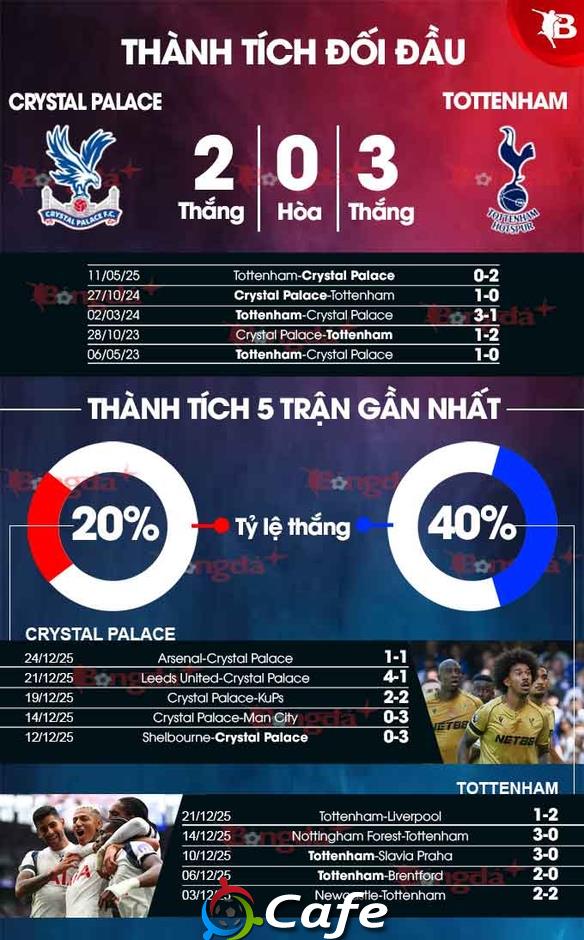 Nhận định bóng đá Crystal Palace vs Tottenham, 23h30 ngày 28/12: Gà không dễ 'luộc'