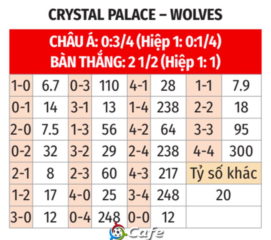 Nhận định bóng đá Crystal Palace vs Wolves, 21h00 ngày 22/2: Sói thua đại bàng