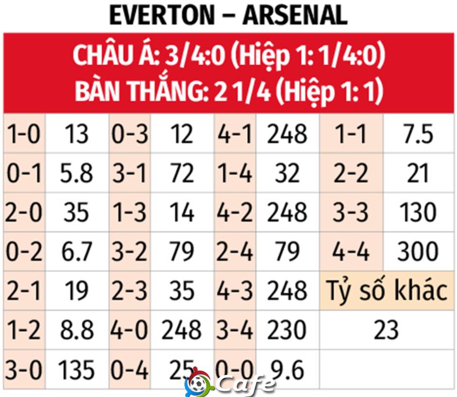 Nhận định bóng đá Everton vs Arsenal, 03h00 ngày 21/12: Pháo thủ giữ đỉnh
