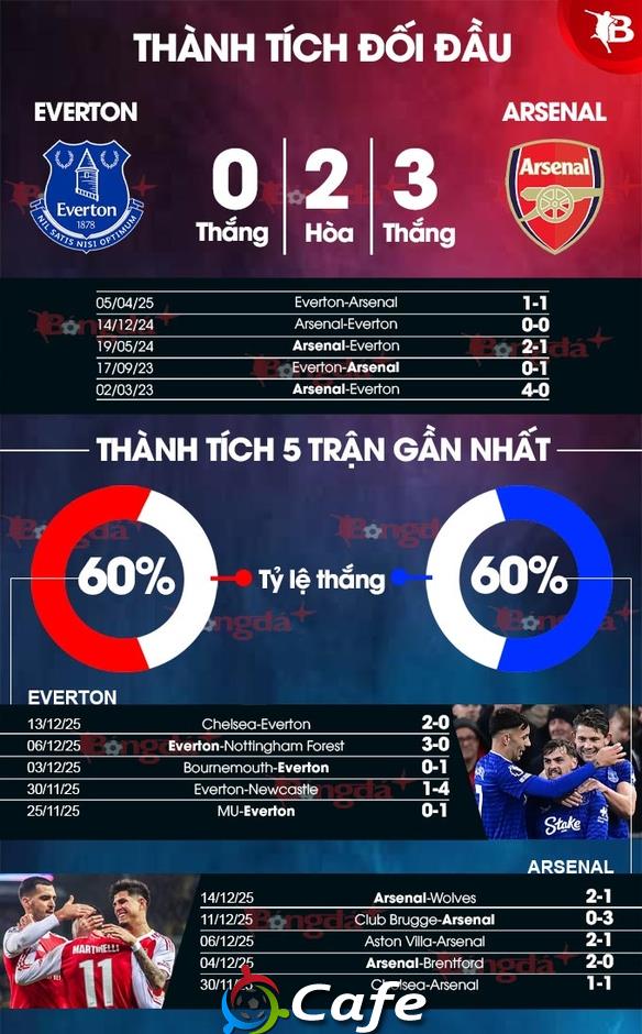 Nhận định bóng đá Everton vs Arsenal, 03h00 ngày 21/12: Pháo thủ giữ đỉnh