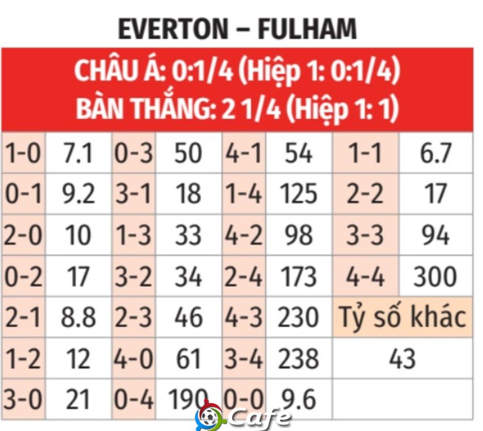 Nhận định bóng đá Everton vs Fulham, 22h00 ngày 8/11: Bất phân thắng bại