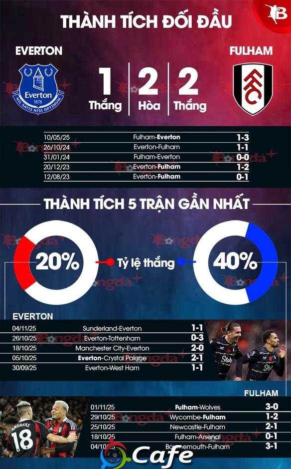 Nhận định bóng đá Everton vs Fulham, 22h00 ngày 8/11: Bất phân thắng bại