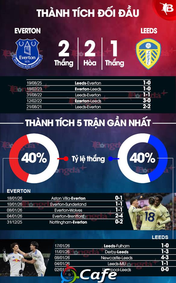 Nhận định bóng đá Everton vs Leeds, 03h00 ngày 27/1: Khó phân thắng bại