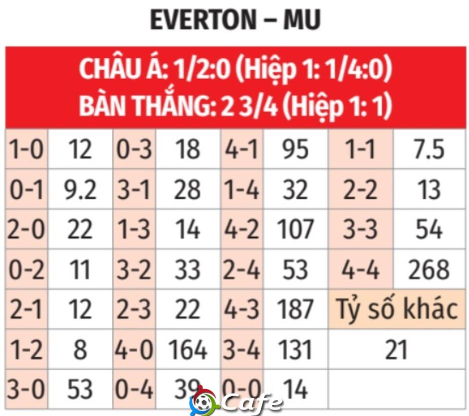 Nhận định bóng đá Everton vs MU, 03h00 ngày 24/2: Bài kiểm tra chất lượng! Nhận định bóng đá Everton vs MU, 03h00 ngày 24/2: Bài kiểm tra chất lượng!