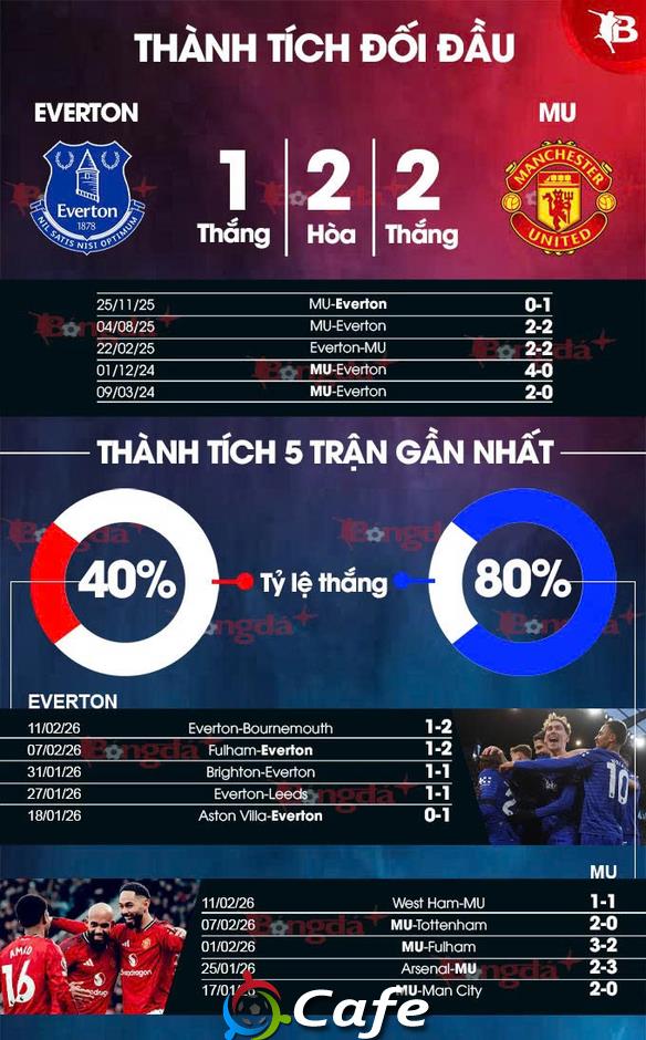 Nhận định bóng đá Everton vs MU, 03h00 ngày 24/2: Bài kiểm tra chất lượng! Nhận định bóng đá Everton vs MU, 03h00 ngày 24/2: Bài kiểm tra chất lượng!