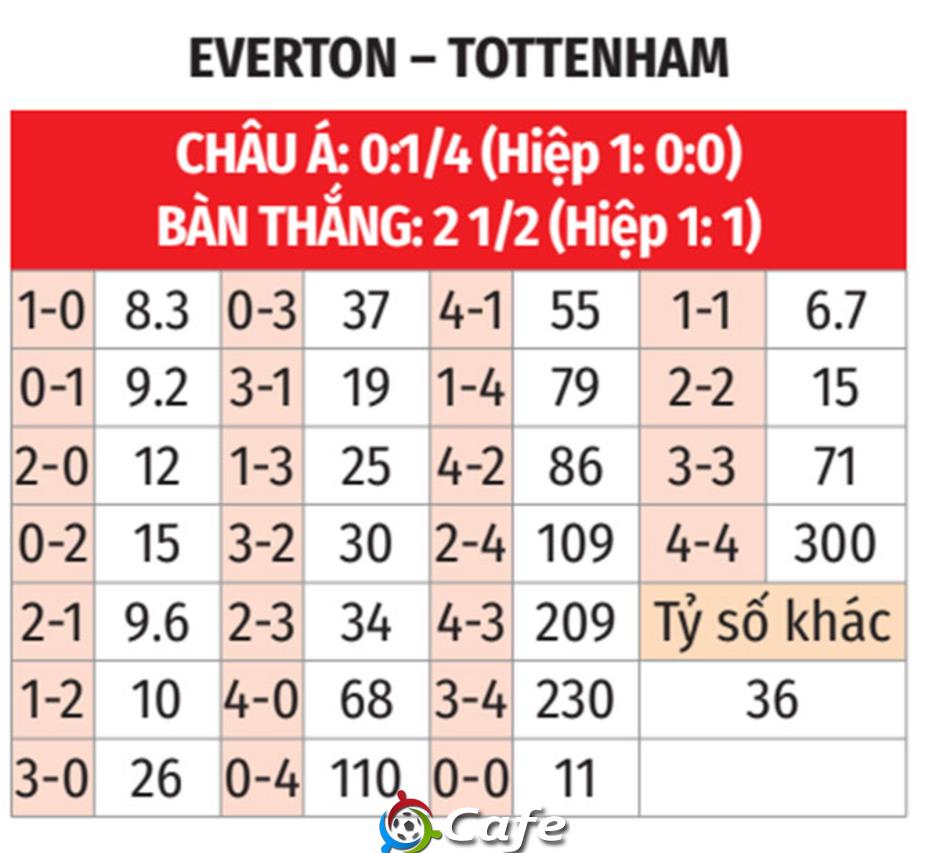 Nhận định bóng đá Everton vs Tottenham, 23h30 ngày 26/10: 'Thánh sân nhà' gặp 'vua sân khách'