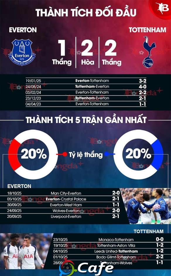 Nhận định bóng đá Everton vs Tottenham, 23h30 ngày 26/10: 'Thánh sân nhà' gặp 'vua sân khách'