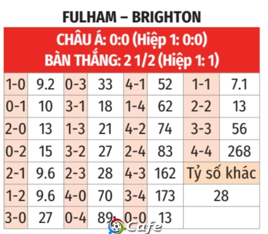 Nhận định bóng đá Fulham vs Brighton, 22h00 ngày 24/1: Chuyến đi bão táp