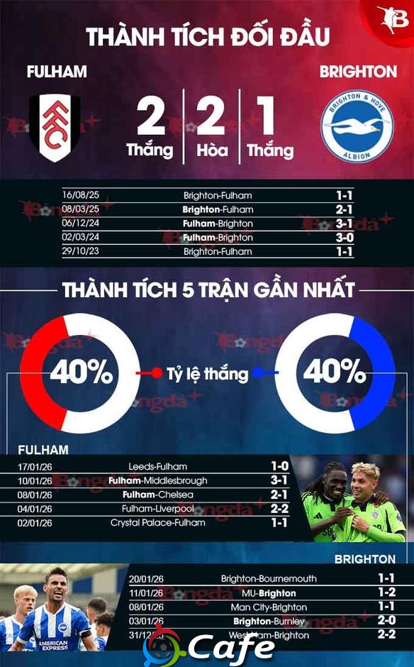 Nhận định bóng đá Fulham vs Brighton, 22h00 ngày 24/1: Chuyến đi bão táp
