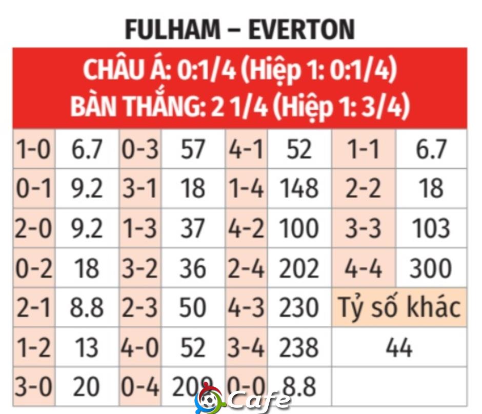 Nhận định bóng đá Fulham vs Everton, 22h00 ngày 7/2: Thế trận giằng co! Nhận định bóng đá Fulham vs Everton, 22h00 ngày 7/2: Thế trận giằng co!