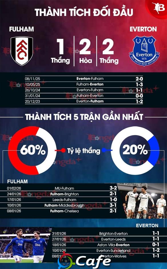 Nhận định bóng đá Fulham vs Everton, 22h00 ngày 7/2: Thế trận giằng co! Nhận định bóng đá Fulham vs Everton, 22h00 ngày 7/2: Thế trận giằng co!
