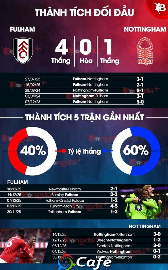 Nhận định bóng đá Fulham vs Nottingham, 03h00 ngày 23/12: Khách có quà!