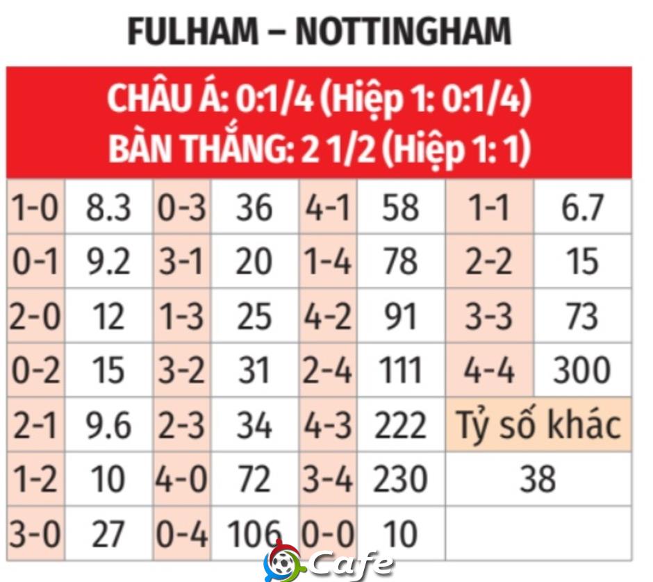 Nhận định bóng đá Fulham vs Nottingham, 03h00 ngày 23/12: Khách có quà!