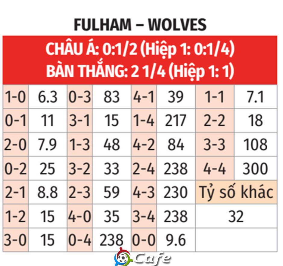Nhận định bóng đá Fulham vs Wolves, 22h00 ngày 1/11: Dở ít thắng dở nhiều