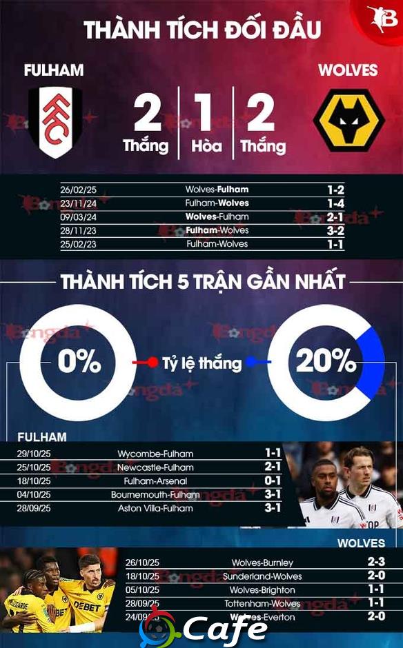 Nhận định bóng đá Fulham vs Wolves, 22h00 ngày 1/11: Dở ít thắng dở nhiều