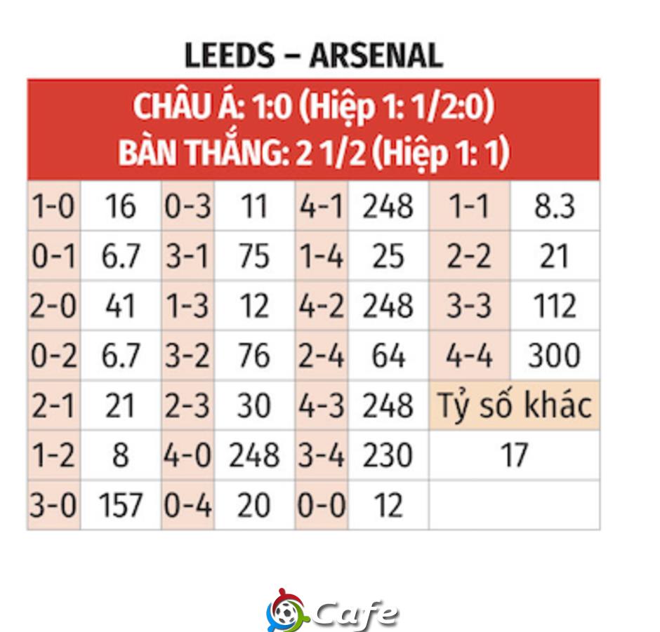 Nhận định bóng đá Leeds vs Arsenal, 22h00 ngày 31/1: Thắng bằng mọi giá