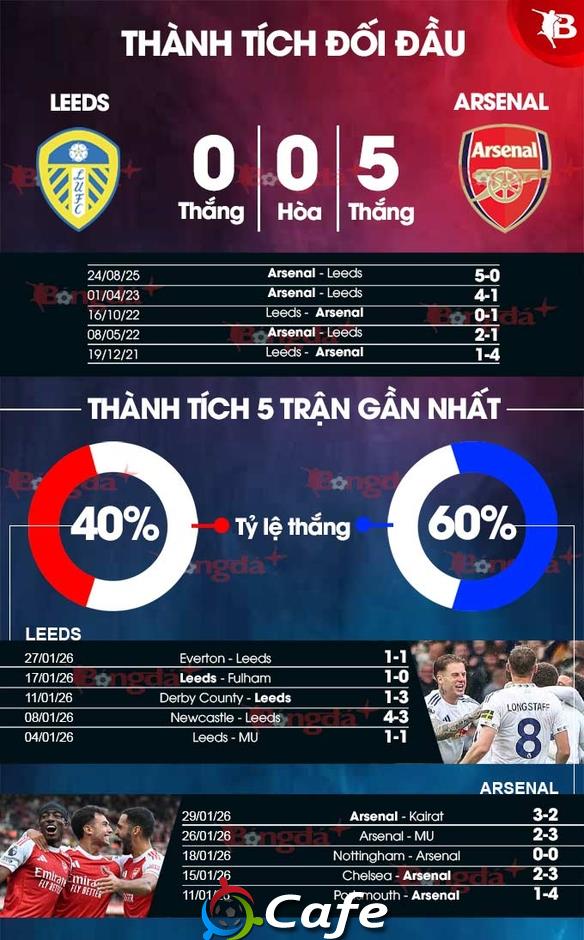 Nhận định bóng đá Leeds vs Arsenal, 22h00 ngày 31/1: Thắng bằng mọi giá