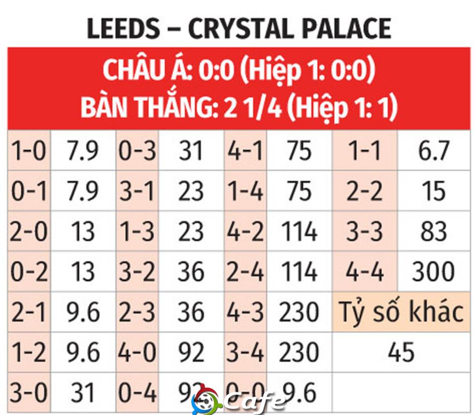 Nhận định bóng đá Leeds vs Crystal Palace, 03h00 ngày 21/12: 'Đại bàng' trút giận