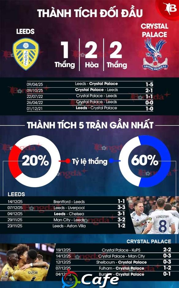 Nhận định bóng đá Leeds vs Crystal Palace, 03h00 ngày 21/12: 'Đại bàng' trút giận