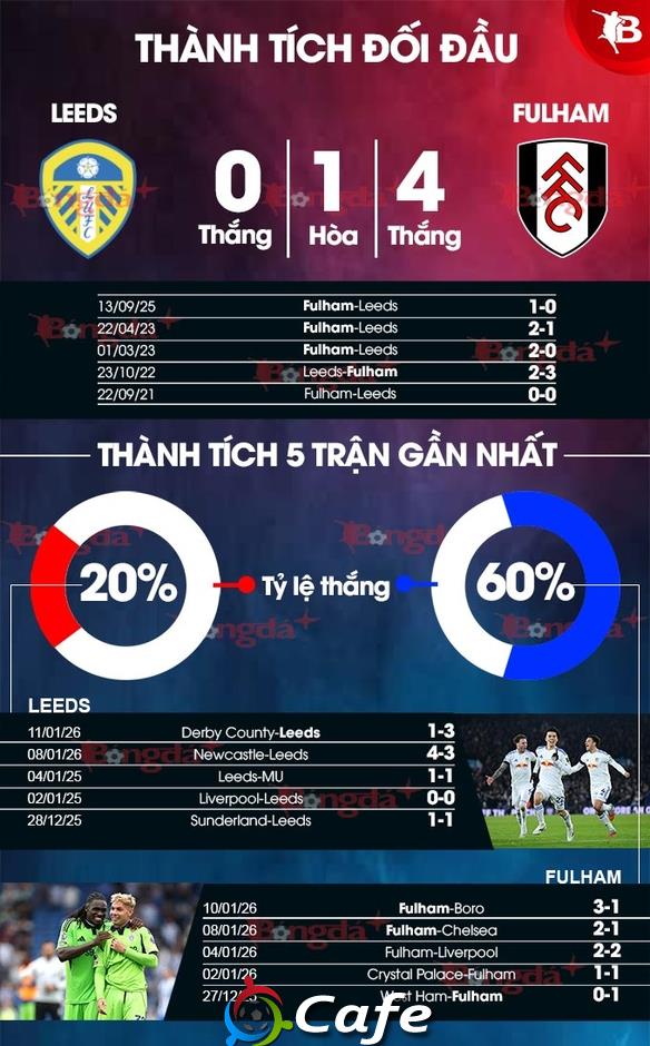 Nhận định bóng đá Leeds vs Fulham, 22h00 ngày 17/1: Lại thua trước Fulham?