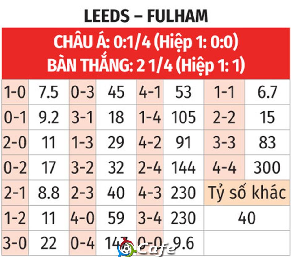 Nhận định bóng đá Leeds vs Fulham, 22h00 ngày 17/1: Lại thua trước Fulham?