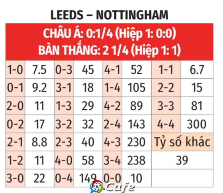 Nhận định bóng đá Leeds vs Nottingham, 03h00 ngày 7/2: Bất phân thắng bại!