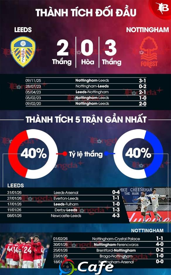 Nhận định bóng đá Leeds vs Nottingham, 03h00 ngày 7/2: Bất phân thắng bại!