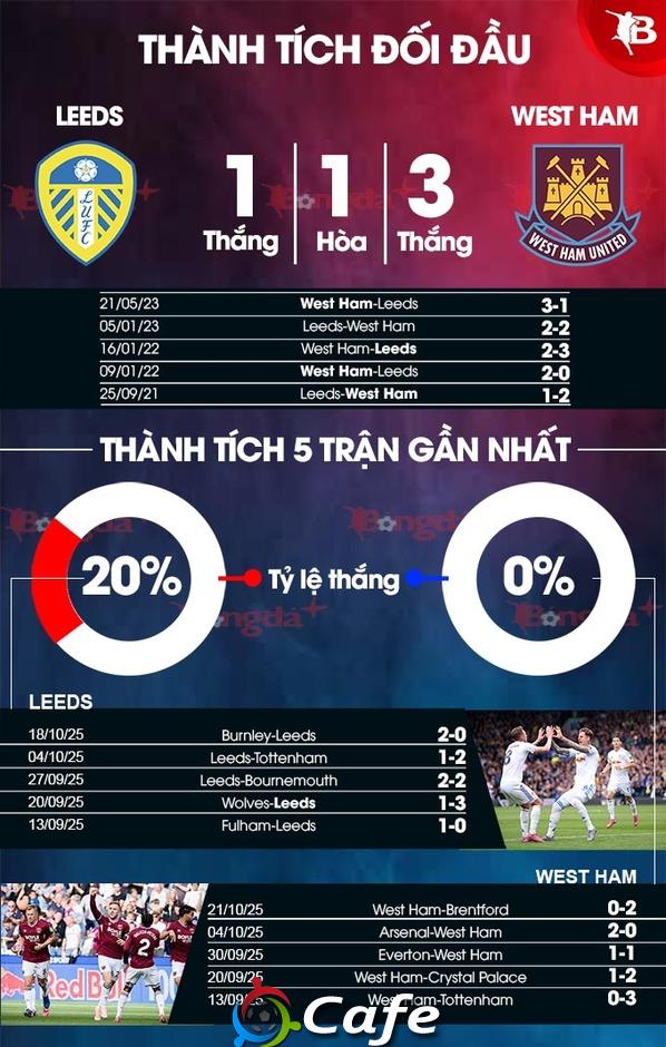 Nhận định bóng đá Leeds vs West Ham, 02h00 ngày 25/10: Bệ phóng Elland Road