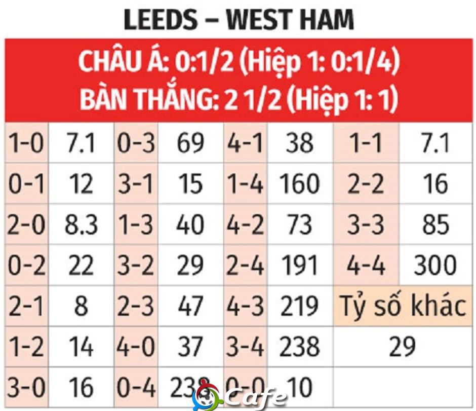 Nhận định bóng đá Leeds vs West Ham, 02h00 ngày 25/10: Bệ phóng Elland Road