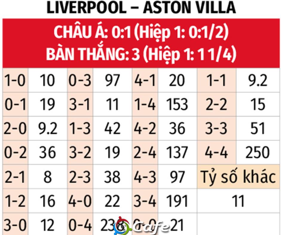 Nhận định bóng đá Liverpool vs Aston Villa, 03h00 ngày 2/11: Ngày vui chưa trở lại Anfield Nhận định bóng đá Liverpool vs Aston Villa, 03h00 ngày 2/11: Ngày vui chưa trở lại Anfield